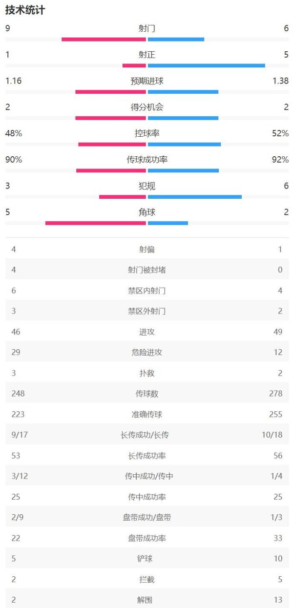 J9体育网（皇马在前）射门：9-6射正：1-5得分契机：2-2控球率：48%-52%角球：5-2-j9九游(china)公司官网 真人游戏第一品牌